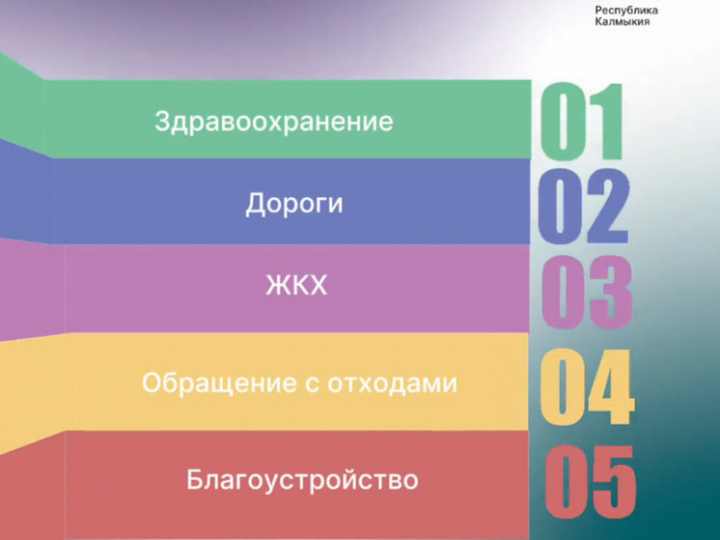 Жителей Калмыкии больше всего волнуют вопросы о здоровье